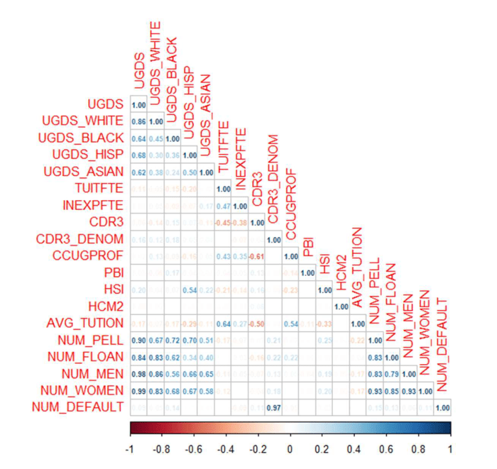 Cohort default rates