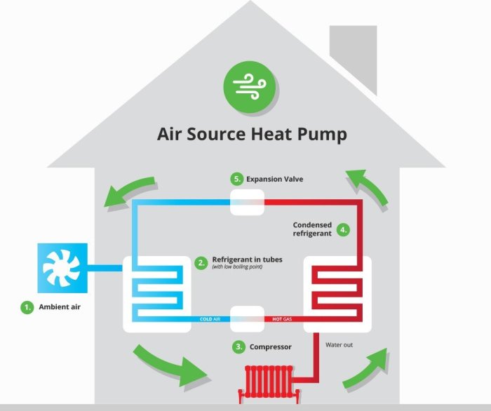 Why do air source heat pumps usually require auxiliary heat