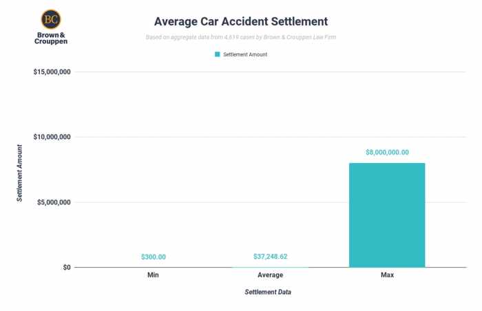 Average car accident settlement in wisconsin