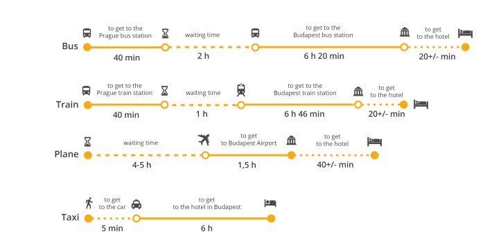 Budapest to copenhagen travel time plane