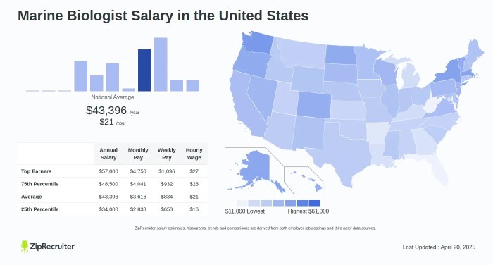 Biologist salary bronx Biologist salary bronx