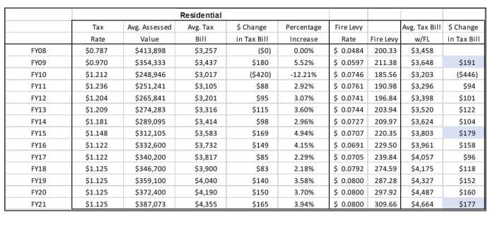 Estate stephen taxes ongoing property real chew march posted When are real estate taxes due