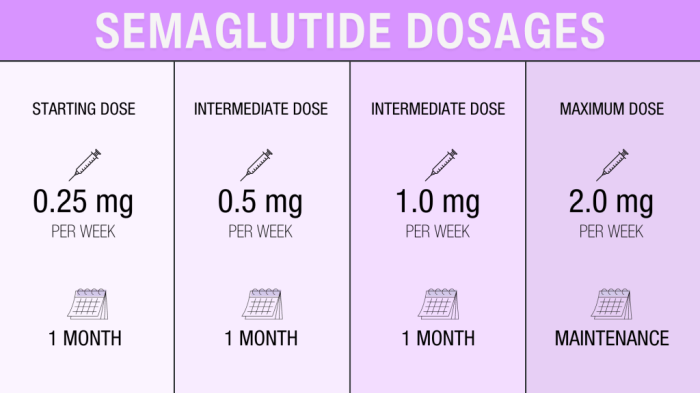 Compounded semaglutide weight loss dosage chart